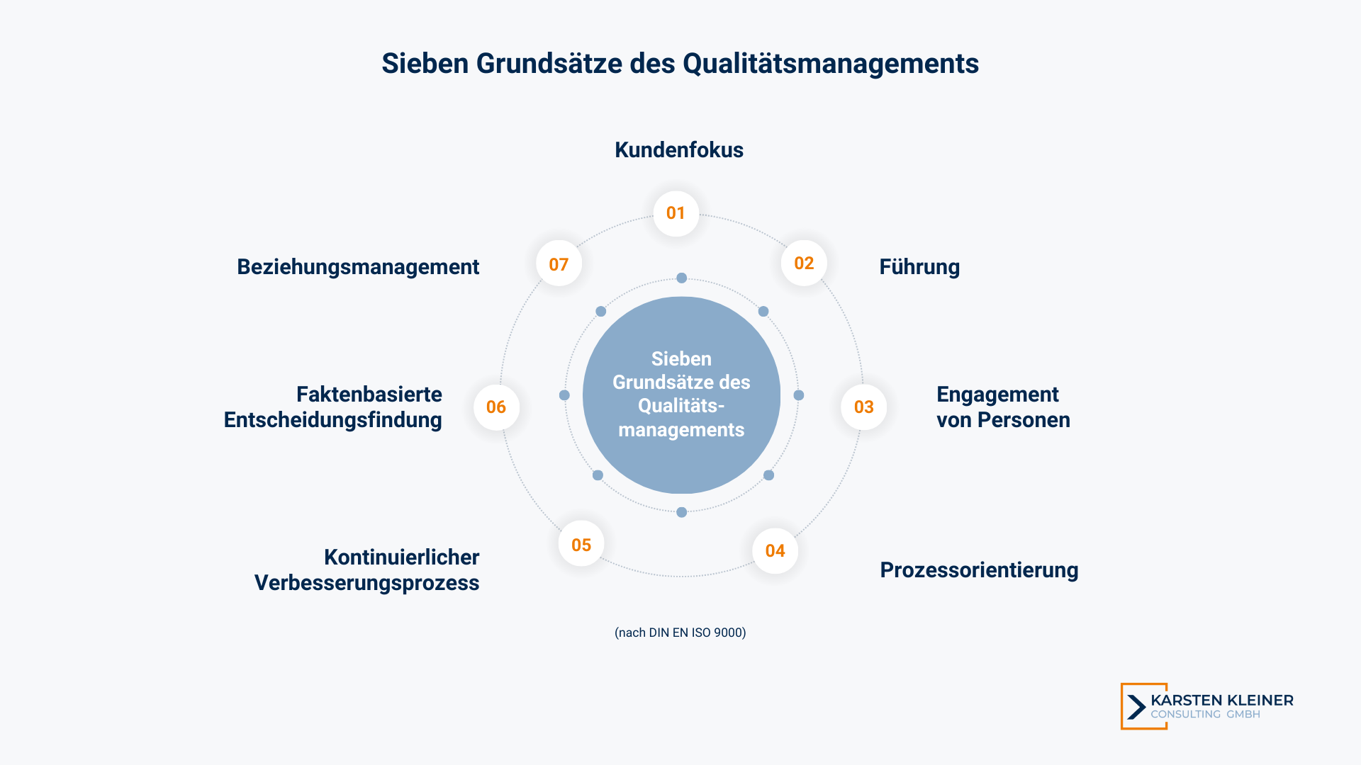 Sieben Grundsätze des Qualitätsmanagements