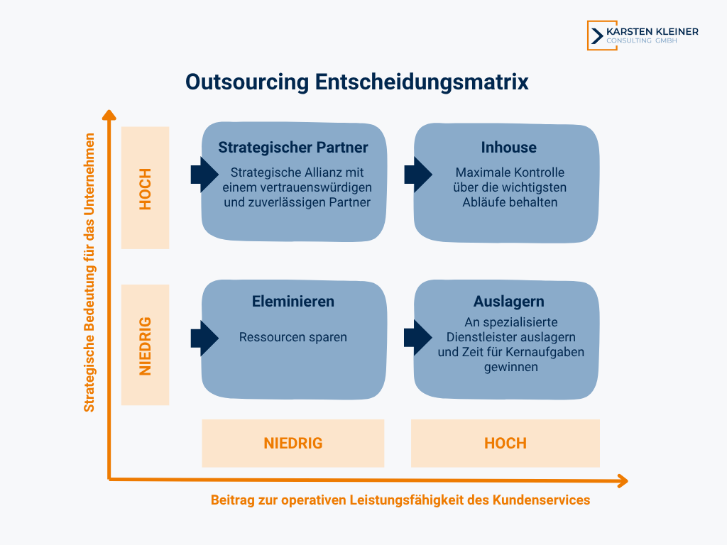 Kundenservice-Outsourcing-Entscheidung